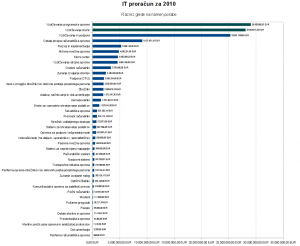 Prikaz IT stroškov za 2010 glede na namen porabe.