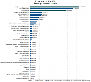 Prikaz IT stroškov za 2011 glede na namen porabe.