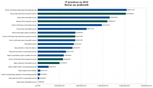 Prikaz IT stroškov za leto 2010 glede na podkonto