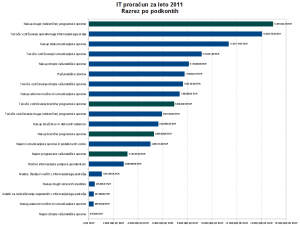 Prikaz IT stroškov za 2011 glede na podkonto.