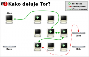 Shema delovanja Tor omrežja.