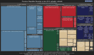 Proračun Republike Slovenije za leto 2010 - odhodki.