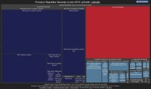 Proračun Republike Slovenije za leto 2010 - prihodki.