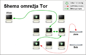 Shema omrežja Tor