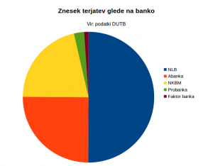 DUTB terjatve glede na banko.