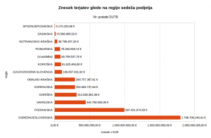 DUTB terjatve glede na regijo sedeža podjetja.