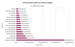 Graf strukture terjatev glede na velikost podjetja.