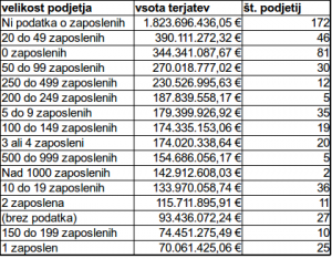 Tabela strukture terjatev glede na velikost podjetja.