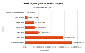 Graf strukture terjatev glede na velikost podjetja.