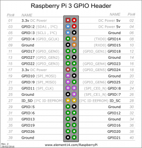 Shematika GPIO priključkov na RaspberryPi3.