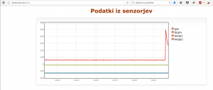 BlueSensor: prikaz grafa v realnem času (prototip).