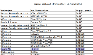 Odobrena šifrirna rešitev podjetja Crypto AG