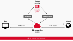 SSL-interception technology