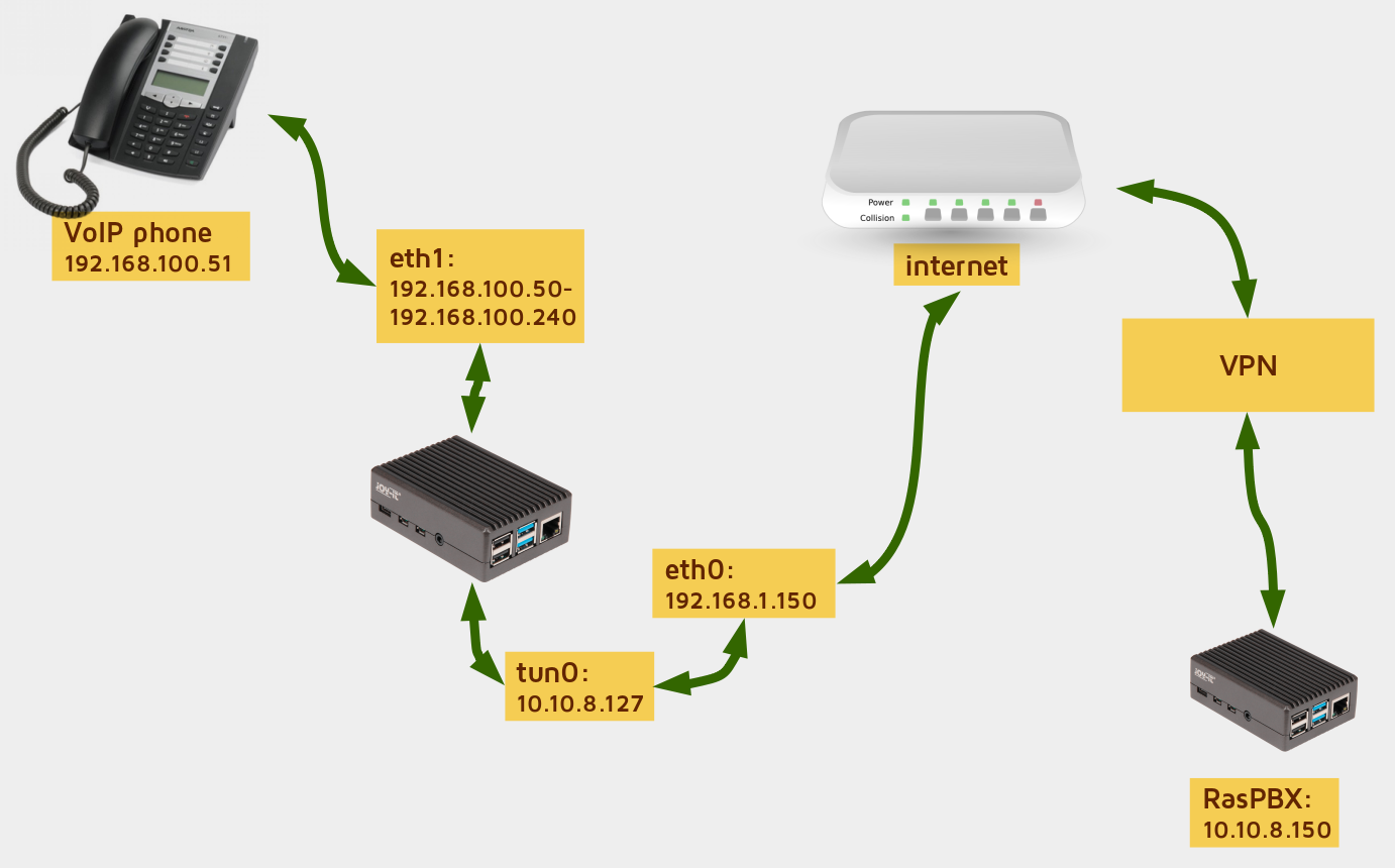 The complete setup of VoIP prone over VPN
