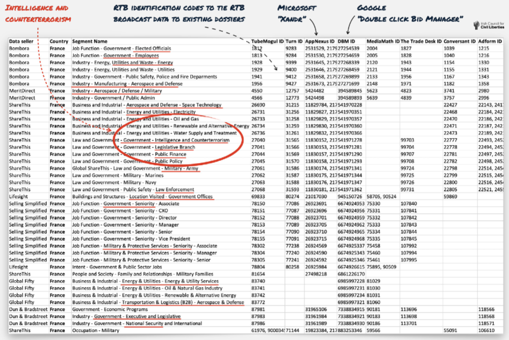 User segmentation in the RTB system